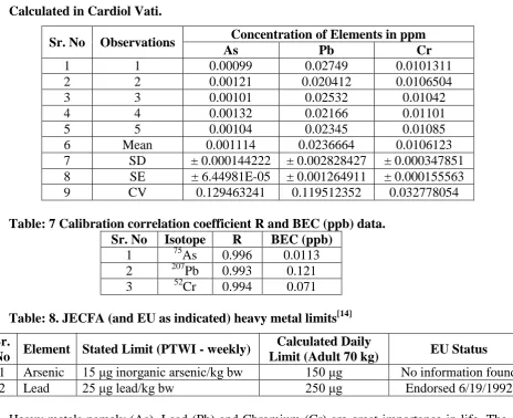 Table: 6. Standard deviation, standard errors and Coefficient variance of Heavy Metals Calculated in Cardiol Vati