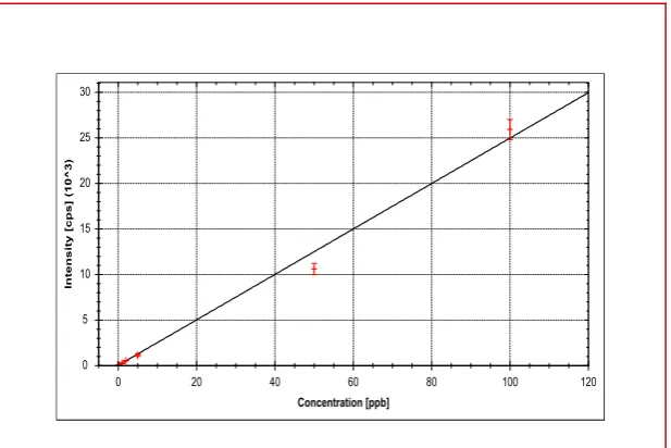 Figure 3, 4 and 5 shows the standard calibration graph for the elements Arsenic (As), Lead (Pb) and Chromium (Cr) by ICP-MS