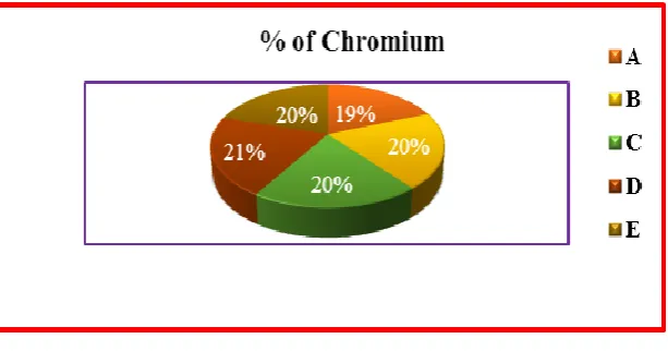 Fig: 8. Percentage of Chromium per sample 