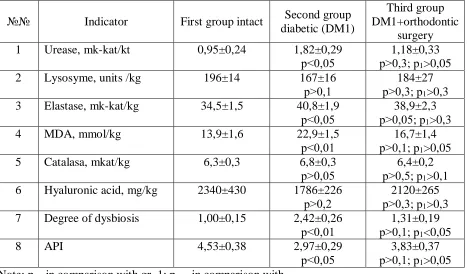 Table 1. Biochemical parameters of the gums of rats with type 1 diabetes mellitus 