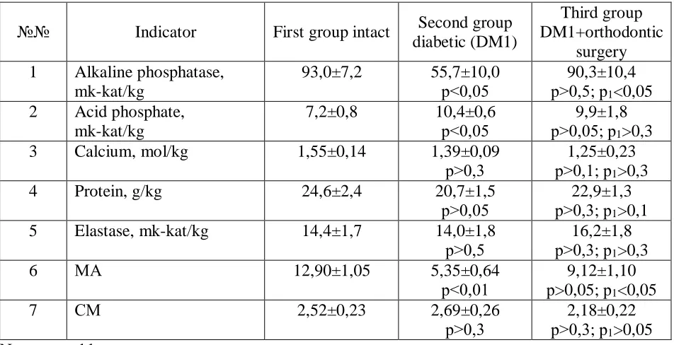 Table 2. Biochemical parameters of periodontal bone tissue of rats with type 1 diabetes mellitus 