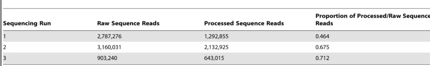 Table 1. Number of Raw and Processed Sequencing Reads per Ion Torrent Personal Genome Machine (PGM) Sequencing Run, Using 316 Chips, of 280 Samples of Hand Microbiota from 34 Healthcare Workers at the University of Michigan Surgical Intensive Care Unit, Ju
