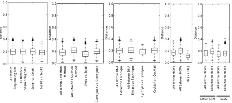 Table 2. ANOSIM of the Hand Microbiota from 34 Healthcare Workers at the University of Michigan Surgical Intensive Care Unit, July 5–28, 2011, Comparing Sampling Collection Method (Glove-Juice and Swab), DNA Extraction Method (Lysozyme and Cocktail), and S