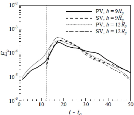 Fig. 7. Decomposition of modes of primary vortex ring for h = 9R 0  case at t -  t 0 =12