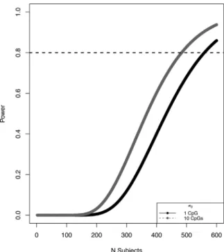 FIGURE 1 Sample size vs. power to to detect differentially methylated CpG sites. The black curve indicates the number of cases and controls necessary to find a differentially methylated if only one CpG site exists, while the gray line indicates the size ne
