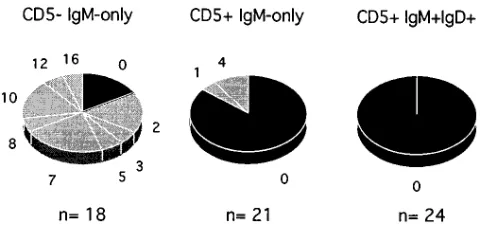 Figure 6.  Distribution of Vof mutations they carry. Each part depicts the proportion of se-quences with mutations as specified