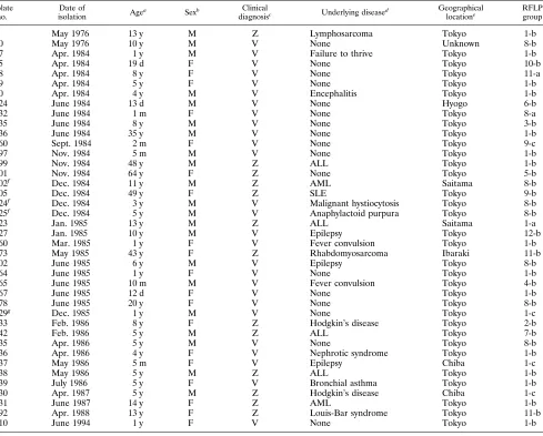 TABLE 3. Clinical data and RFLP variation groups for 40 VZV isolates