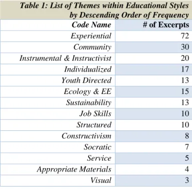 Table 1: List of Themes within Educational Styles  by Descending Order of Frequency  Code Name  # of Excerpts 