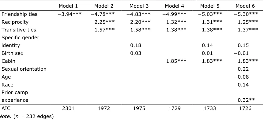 Table 2. Parameter Estimates for Exponential Random Graph Models. 