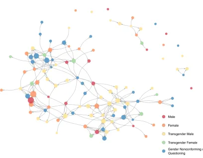Figure 1. Network visualization (nodes = 111; edges = 232) with gender identified by color and in-degree centrality identified by size