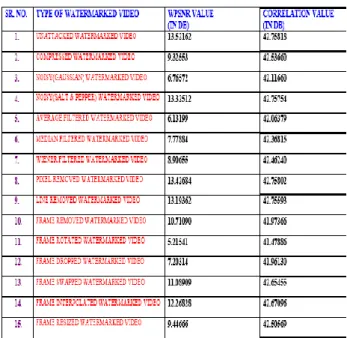 Table 1 Comparison Table (Watermarking MSB Planes) 