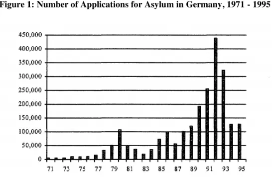 Figure 1: Number of Applications for Asylum in Germany, 1971 - 1995 
