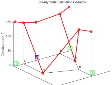 Figure 2.4: The certainty analysis plot of case 2 from Table 2.1, in the 3-machine 9-bus  sys-tem 050100150 3672Steady State Estimation Certainty
