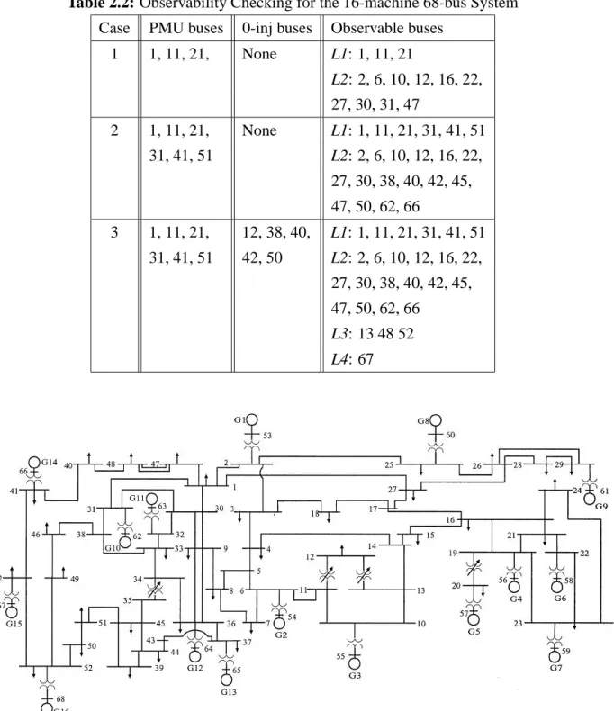 Table 2.2: Observability Checking for the 16-machine 68-bus System Case PMU buses 0-inj buses Observable buses