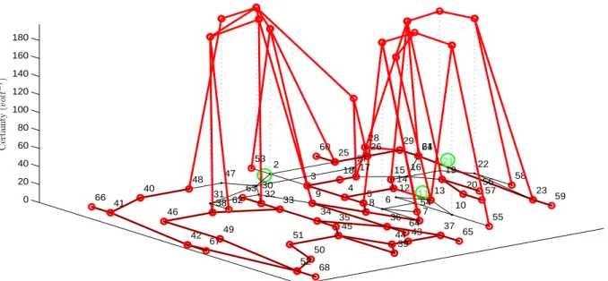 Figure 2.7: The certainty analysis plot of case 1 from Table 2.2, in the 16-machine 68-bus system 050100150200 23 5958 5557562220 6510193721137612454114316642912 3914441536626828517274183545253460 6895035251332323015363624749383167484246406641Certainty(vol