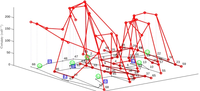 Figure 2.9: The certainty analysis plot of case 3 from Table 2.2, in the 16-machine 68-bus system