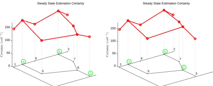 Figure 2.11: PMUs installed at buses 2, 4 and 6 050100150 3672Steady State Estimation Certainty