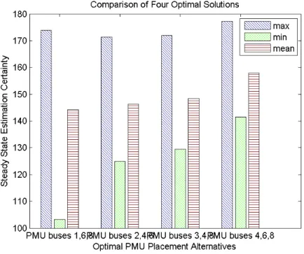 Figure 2.14: A comparison of steady-state certainties for the four “optimal" solutions, based upon three criteria: maximum (max), minimum (min) and average (mean).