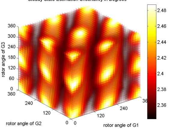 Figure 2.15: Steady-state estimation uncertainty versus rotor angles for the ideal case, i.e.