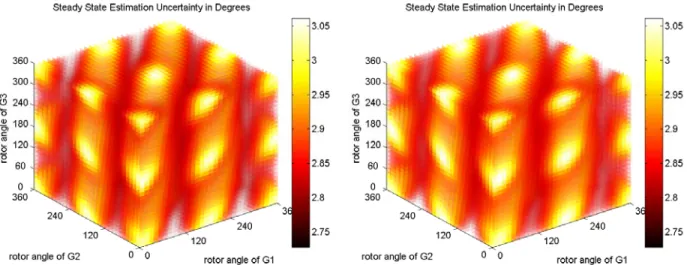 Figure 2.16: Steady-state estimation uncer- uncer-tainty versus rotor angles for PMUs installed at buses 1, 6 and 8.