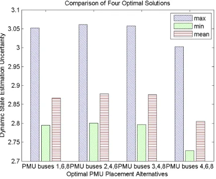 Figure 2.20: The comparison of the four “optimal" solutions based upon three criteria: max, min and mean