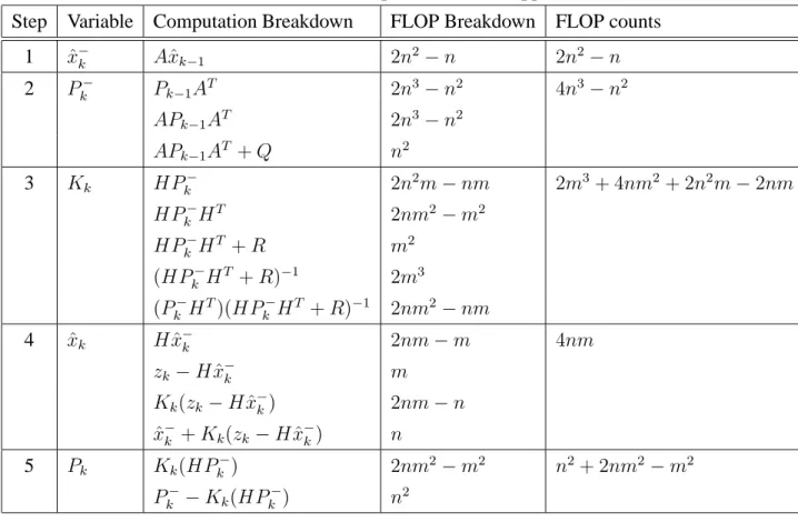 Table 3.1: Kalman Filter Computational Cost Upper Bound Step Variable Computation Breakdown FLOP Breakdown FLOP counts