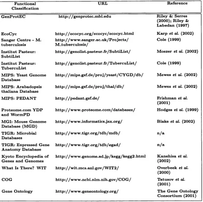 Table 1.2: List of gene product classification schemes, references and URL. Adapted from Rison et al
