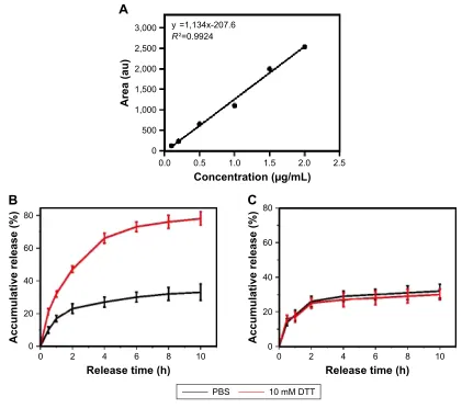 Figure 2 In vitro drug release from micelles.Notes: (A) Calibration curves of Cur at concentrations of 0.1–2.0 μg ml−1. Reduction-triggered release of Cur from (B) C16-SS-CS-mPEG@Cur micelles and (C) Cur-loaded c16-CC-CS-mPEG@Cur micelles in PBS (10 mM, pH 7.4) with, or without, 10 mM DTT. Data are shown as mean ± SD (n=3).Abbreviations: c16-SS-CS-mPEG,  monomethoxy-poly(ethylene  glycol)-chitosan-S-S-hexadecyl;  C16-CC-CS-mPEG,  monomethoxy-poly(ethylene  glycol)-chitosan-C-C-hexadecyl; Cur, curcumin; PBS, phosphate-buffered saline; SD, standard deviation.