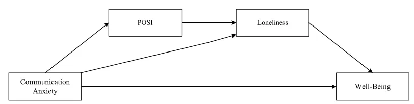 Figure 2. A modified optimal model. POSI = Preference for Online Social Interaction. 