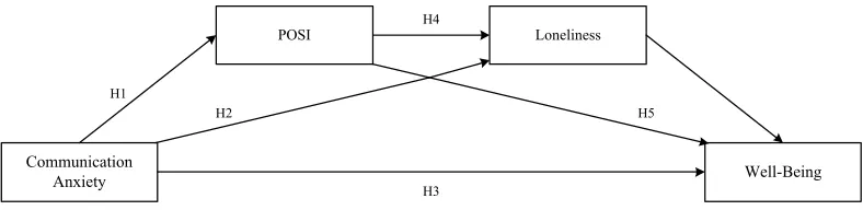 Figure 1 shows a conceptual model predicting well-being, with communication anxiety as the independent variable, POSI as the first mediator, and loneliness as the second mediator