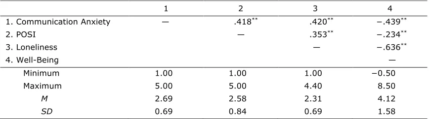Table 1. Descriptive Statistics and Zero-Order Correlation Matrix of Study Variables. 