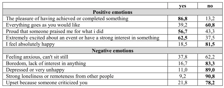 Table 1. Have you felt anything like this in recent weeks? [%] 