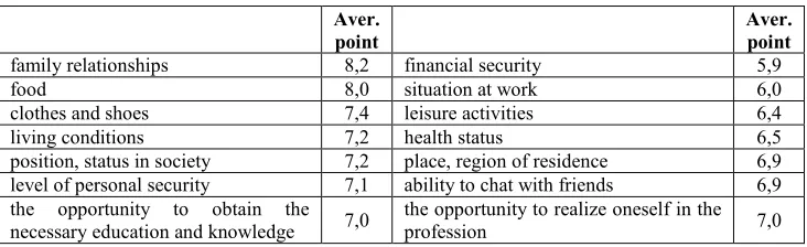 Table 3. Evaluate different aspects of your life (use a scale from 0 to 10, where 0 is absolute dissatisfaction, and 10 is maximum satisfaction), in average scores 