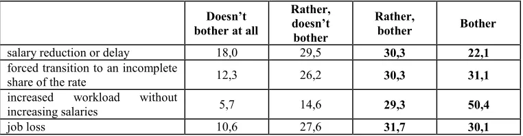 Table 4. How much are you currently concerned about the following occupational risks? [at %] 