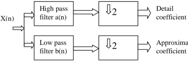 Fig 1.wavelet decomposition 