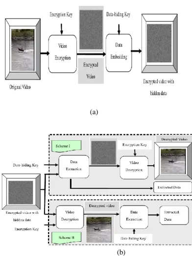 Fig 1. (a) Video encryption and data embedding at the sender end. (b) Data  extraction and video display at the receiver end in two scenarios 