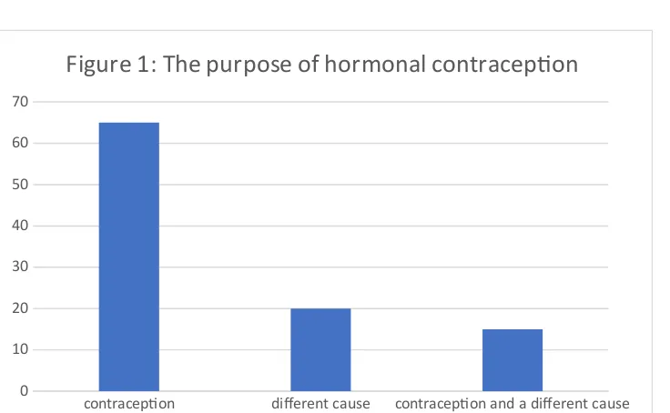 Figure 1: The purpose of hormonal contraception 