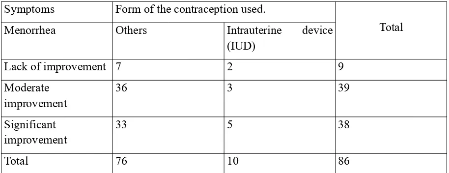 Table 7: The relation between the improvement rate for menorrhea and the form of used contraception.