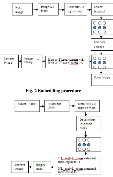 Figure  2and  3  summarize  the  embedding  procedure  and  extraction procedure using chaos 1D logistic map