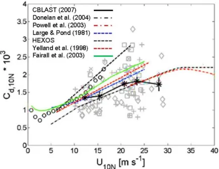 Figure 1.1 Measured 