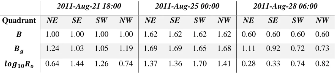Figure 2.7 gives three snapshots of the radial wind profiles of Hurricane Irene (2011), at  each of its developing, mature and dissipating stages, with a few parameters showing storm  characteristics (Table 2.2)