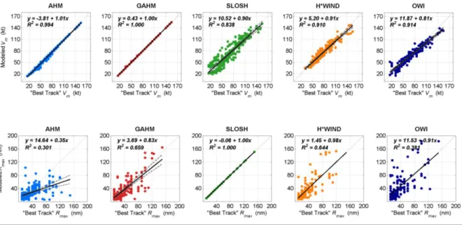 Figure 2.11. Comparison of the modeled and “Best Track” 