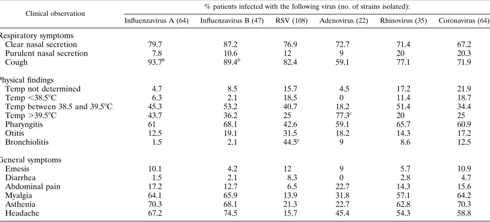 FIG. 1. Seasonal distributions of all specimens collected (�virus A;) and positive samples (å) (lines) and seasonal distributions of individual viruses (bars) [I, inﬂuenza �, inﬂuenza virus B; z, RSV; p, coronavirus])