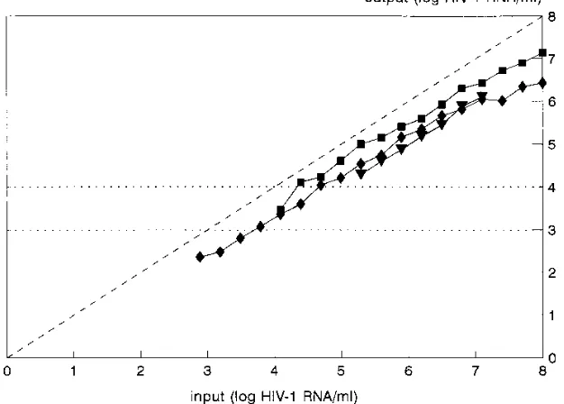 FIG. 1. SD expressed as logquantitative range of an assay. Each point is the mean for at least ﬁve replicates
