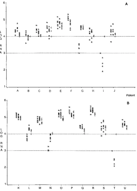 FIG. 3. Determined plasma viral RNA concentrations in cross-sectional collection of samples obtained from asymptomatic (A) or symptomatic (B) HIV-1-infectedpatients