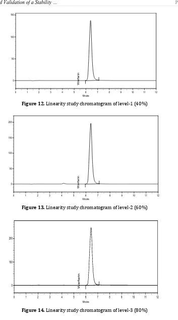 Figure 14. Linearity study chromatogram of level-3 (80%) 