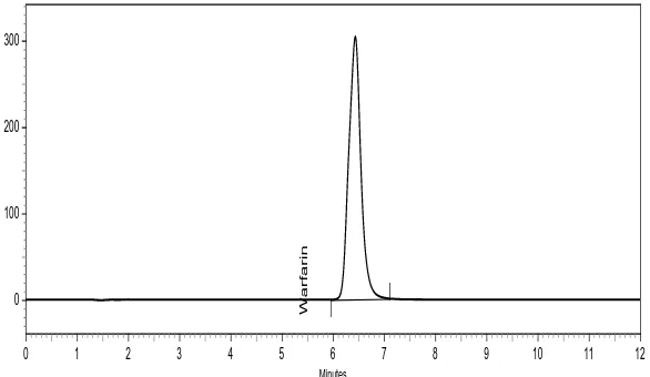 Figure 17. Linearity study chromatogram of level-6 (140%) 