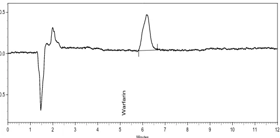 Figure 18. Linearity study chromatogram of level-7 (160%) 