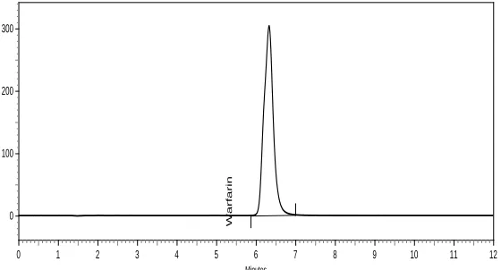Figure 22. Accuracy study chromatogram of level-2 (100%) 