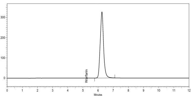 Figure 5. Chromatogram of test preparation 